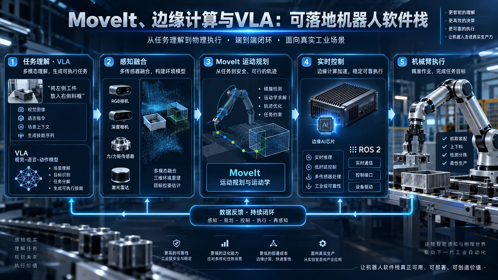 MoveIt、边缘计算与VLA：可落地机器人软件栈封面