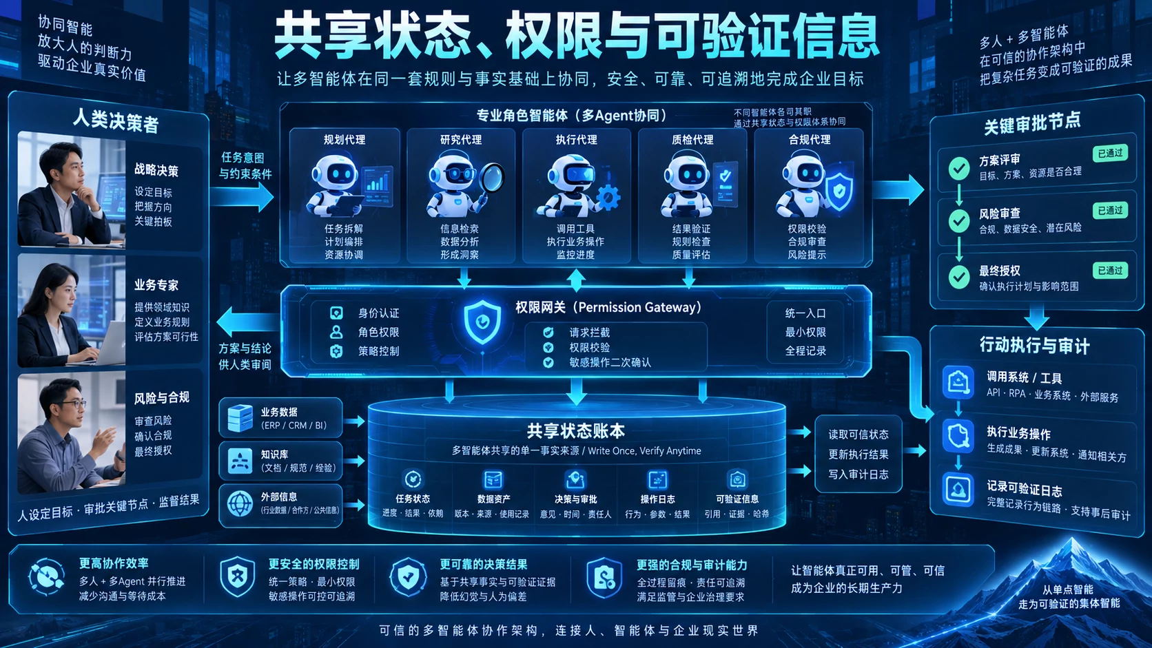 多智能体进公司，先别让它们替人谈预算 技术架构图