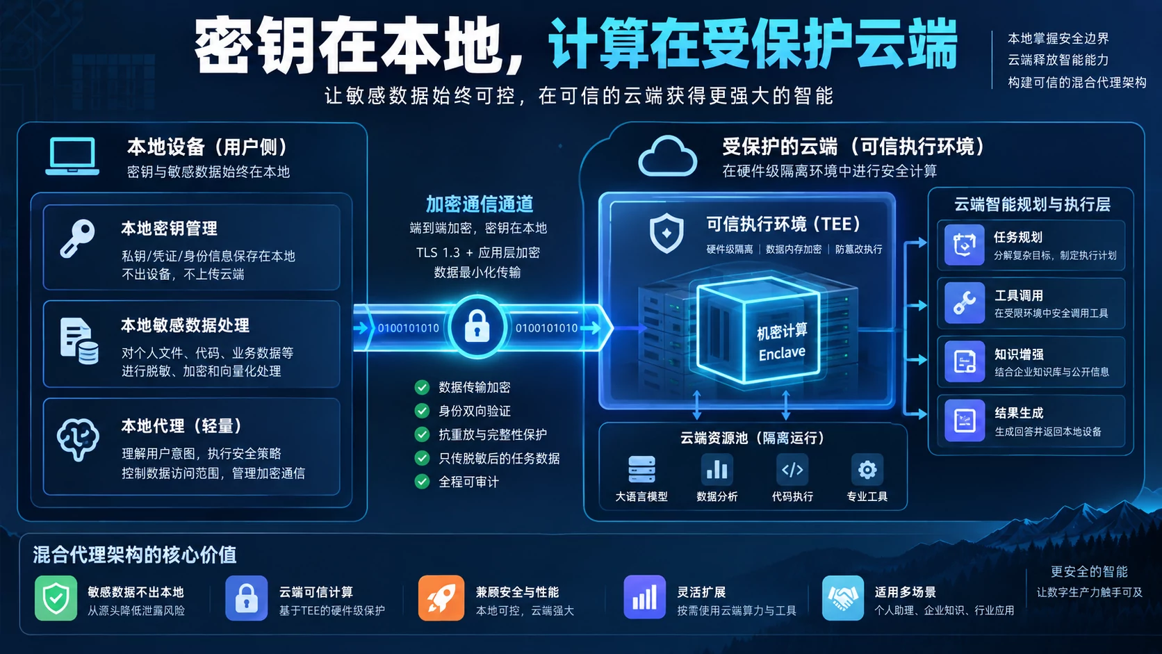 AI记得越久，越要说清谁握着钥匙 技术架构图
