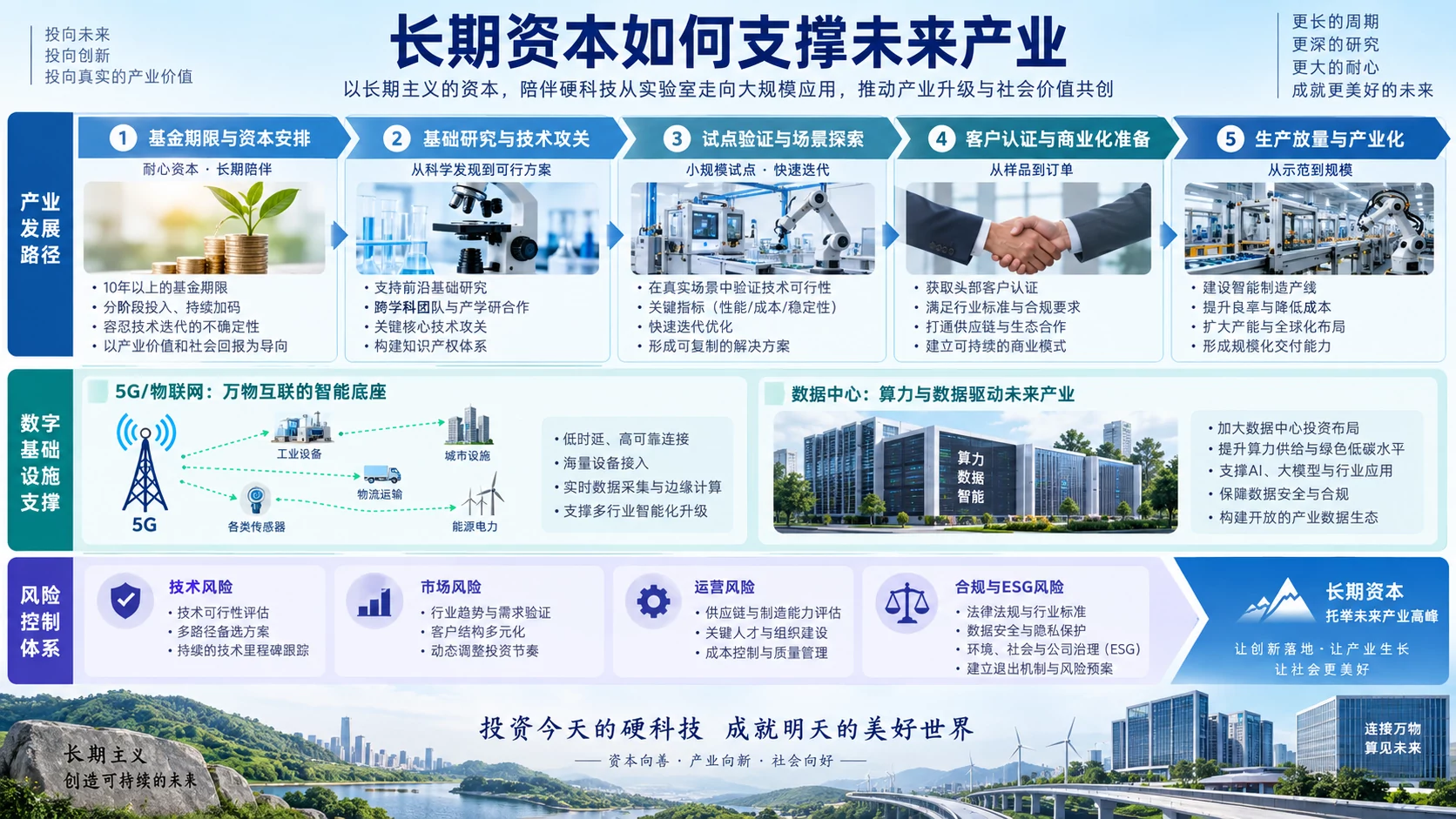耐心资本遇上五亿连接：未来产业如何避免“钱和设备都到位，生意没跑通” 技术架构图