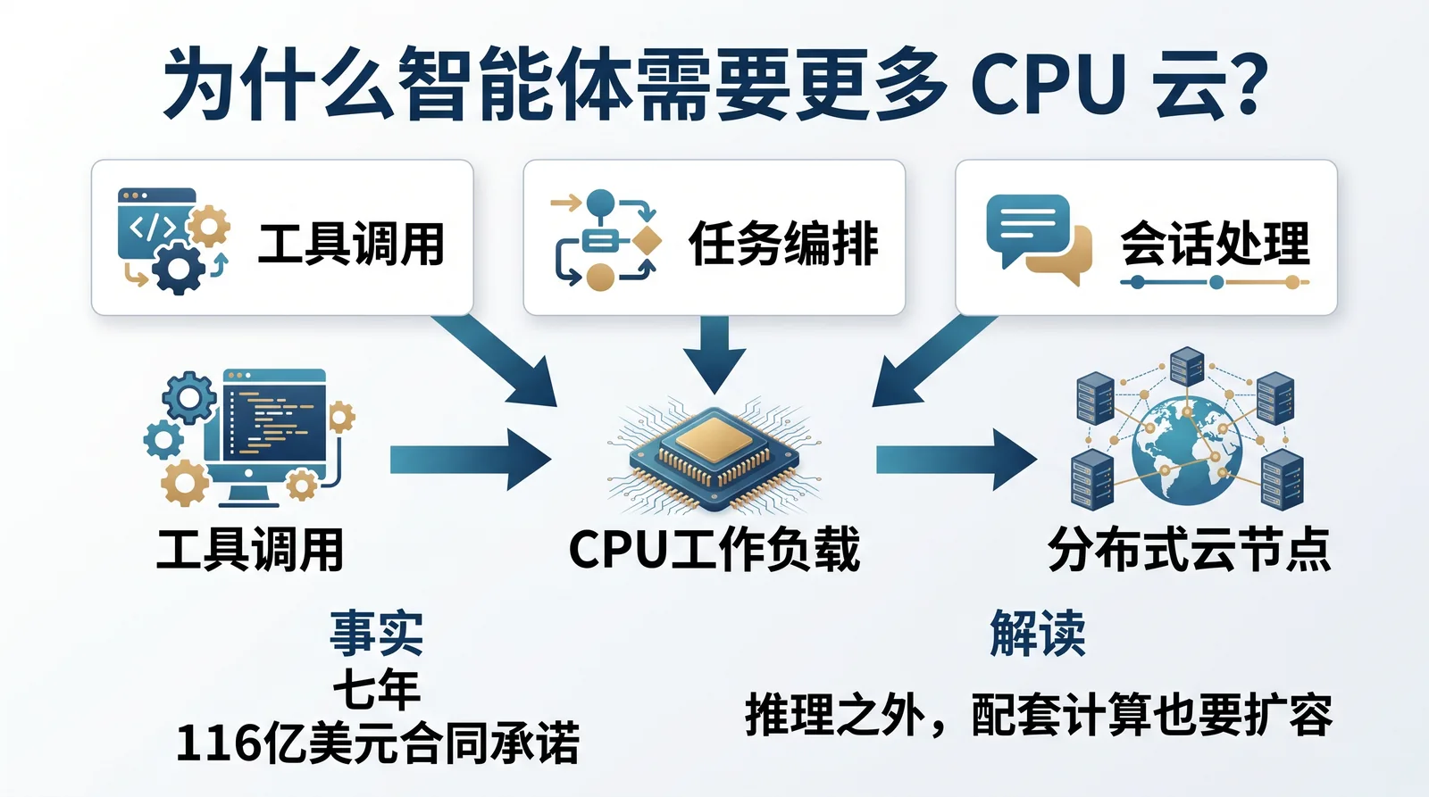 Anthropic与Akamai达成116亿美元云协议：CPU型Agent负载如何改变基础设施账本：正文信息图