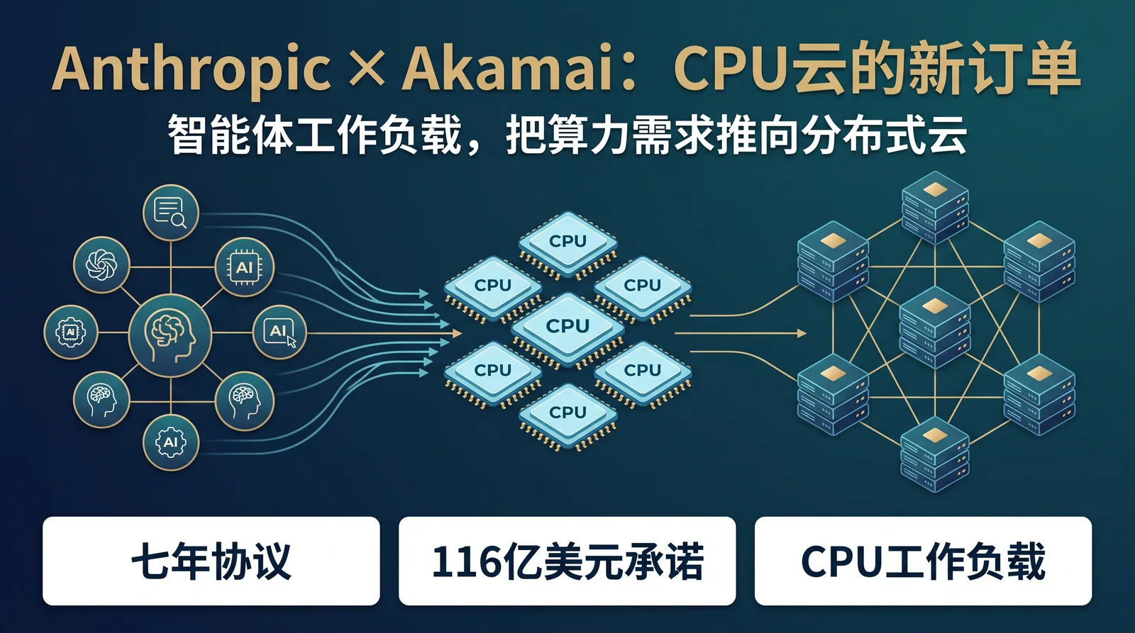 Anthropic与Akamai达成116亿美元云协议：CPU型Agent负载如何改变基础设施账本