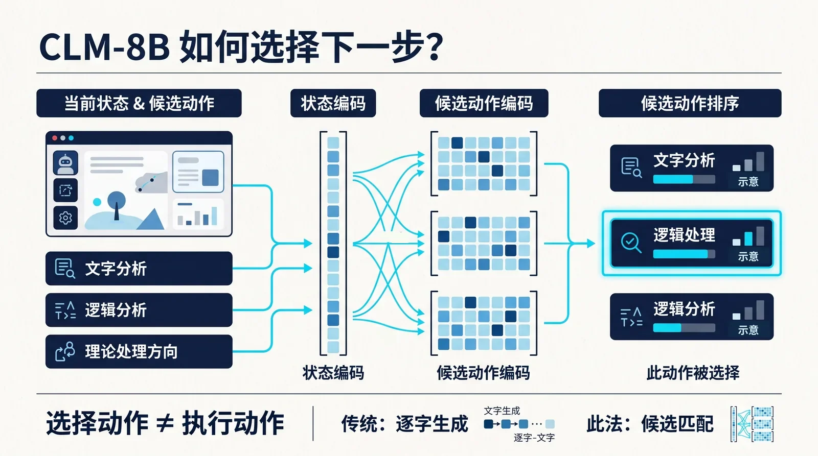 CLM-8B开源：把智能体的下一步动作变成可缓存的匹配计算：正文信息图