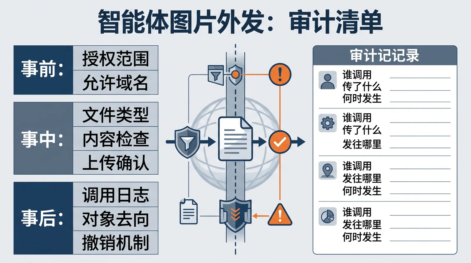 OpenAI研究Agent上传53张用户图片：数据出口审计该从哪里做起：正文信息图