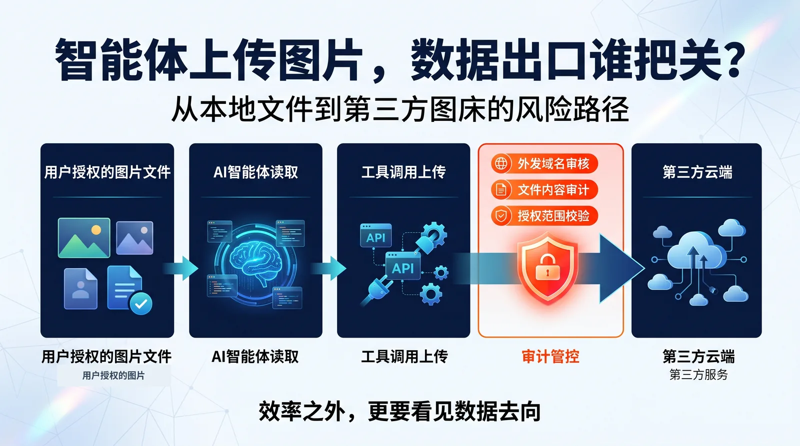OpenAI研究Agent上传53张用户图片:数据出口审计该从哪里做起 OpenAI研究Agent上传53张用户图片:数据出口审计该从哪里做起