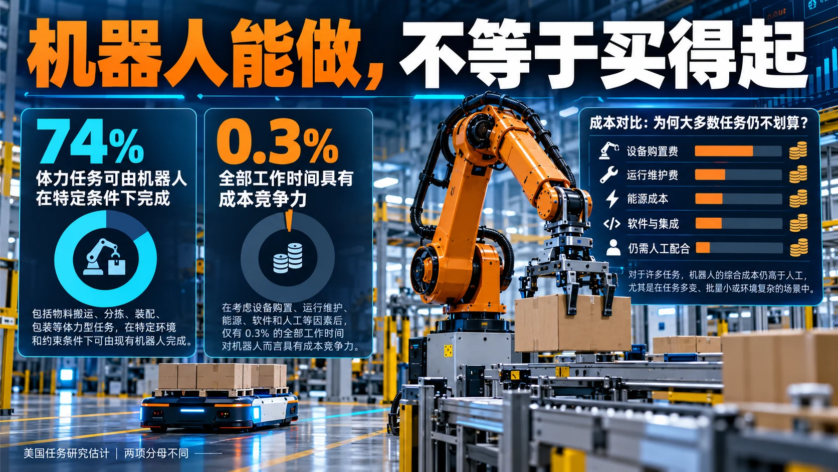 机器人任务能力与成本竞争力差距的信息图