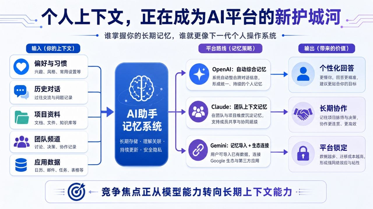 个人上下文正在成为AI平台的新护城河