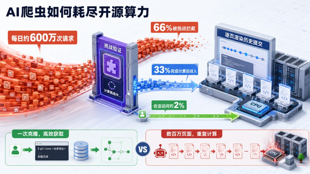 AI爬虫耗尽开源算力的路径