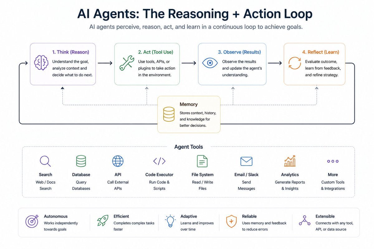 AI Agent 工作循环