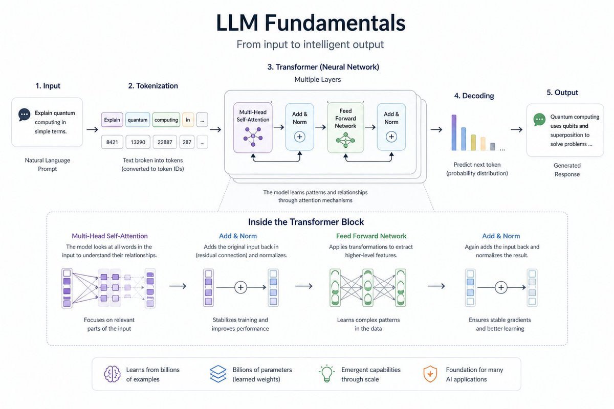 LLM Fundamentals