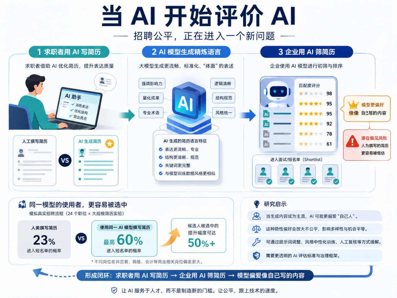 当 AI 开始评价 AI