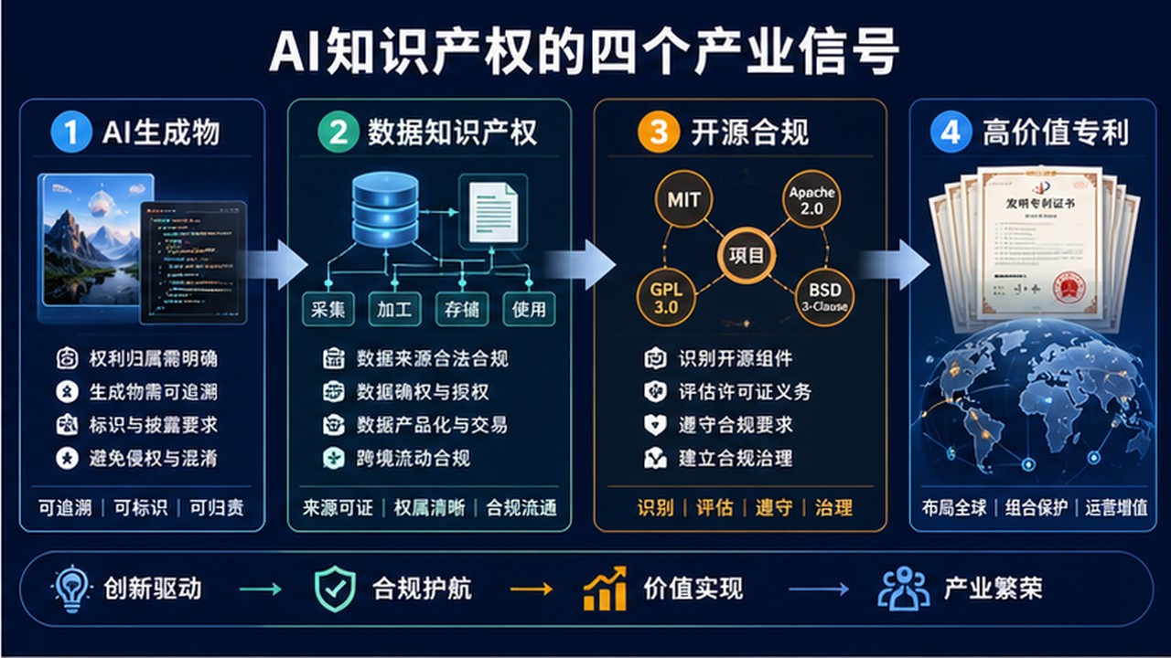 AI知识产权的四个产业信号：AI生成物、数据知识产权、开源合规和高价值专利