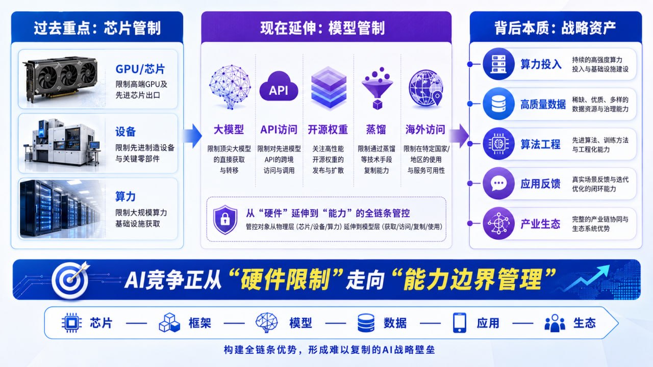 AI竞争正从硬件限制走向能力边界管理