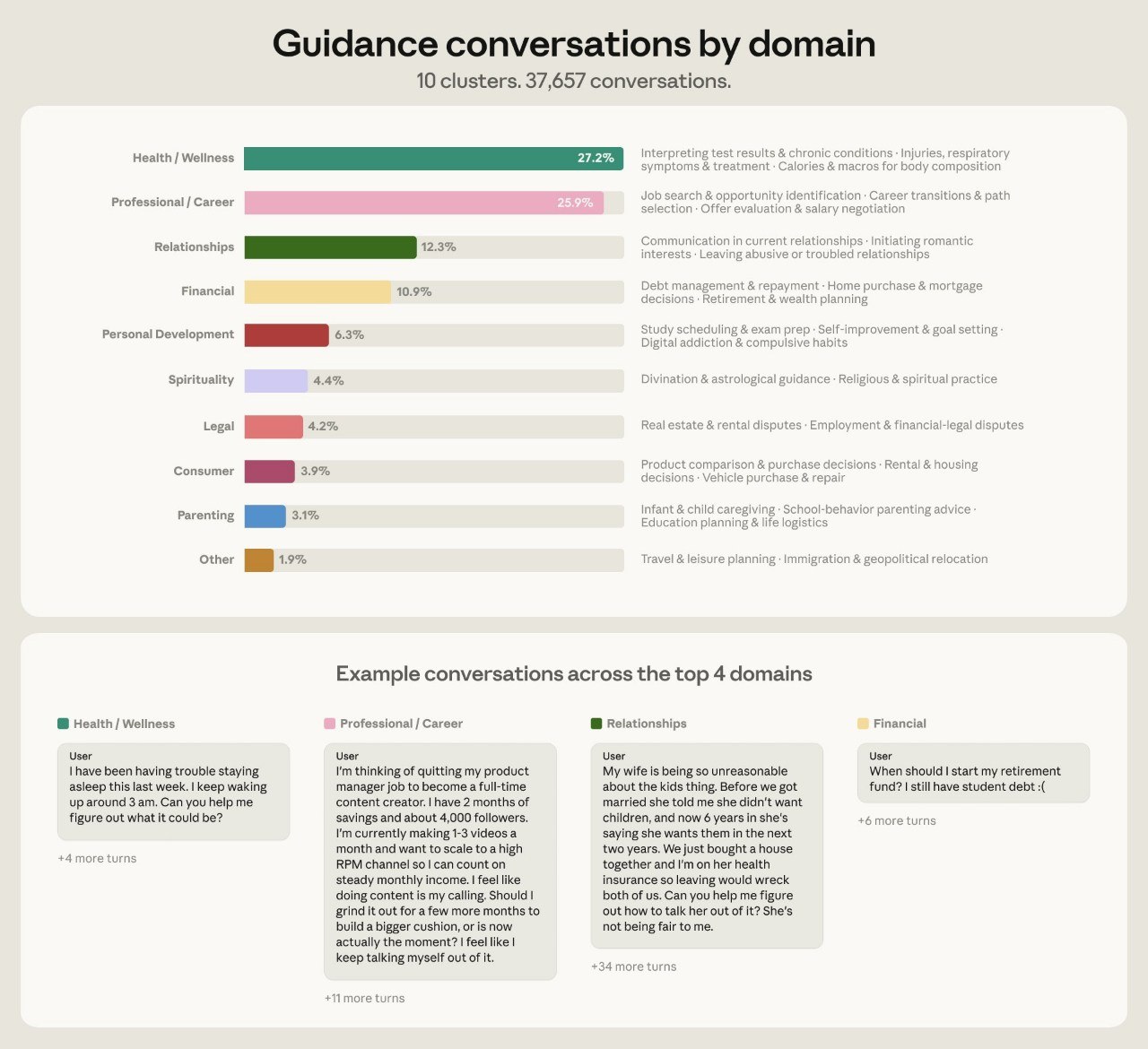 Guidance conversations by domain