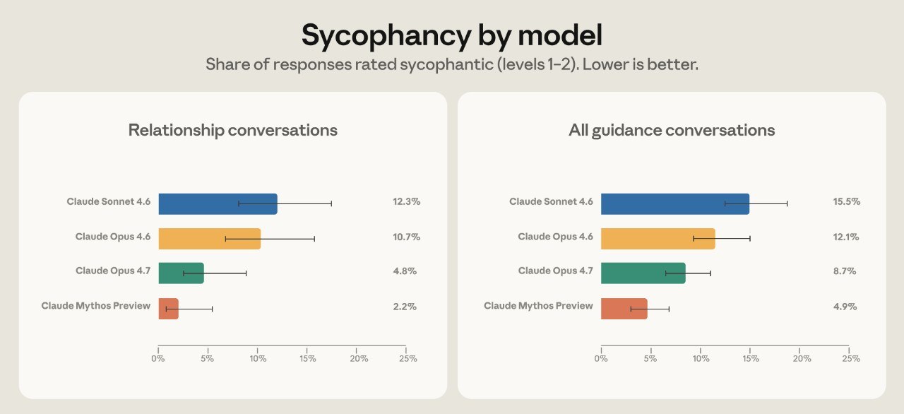 Sycophancy by model