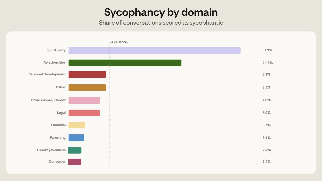 Sycophancy by domain