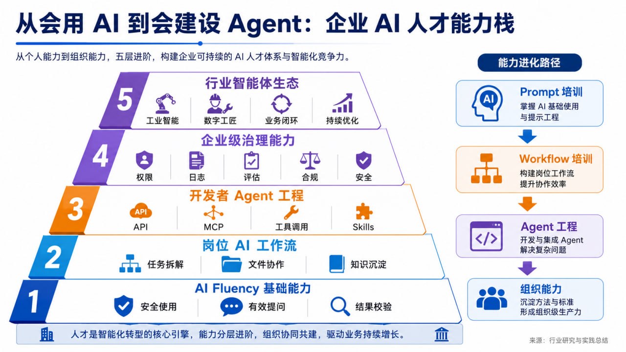 从 Prompt 到 Agent 工作法