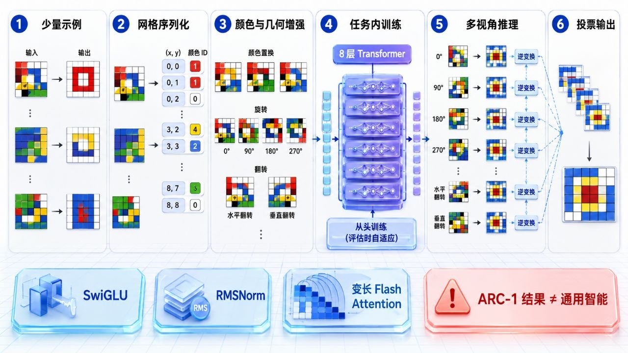67 美分训练的小型 Transformer，为何能在 ARC 上超过许多大模型结构示意图