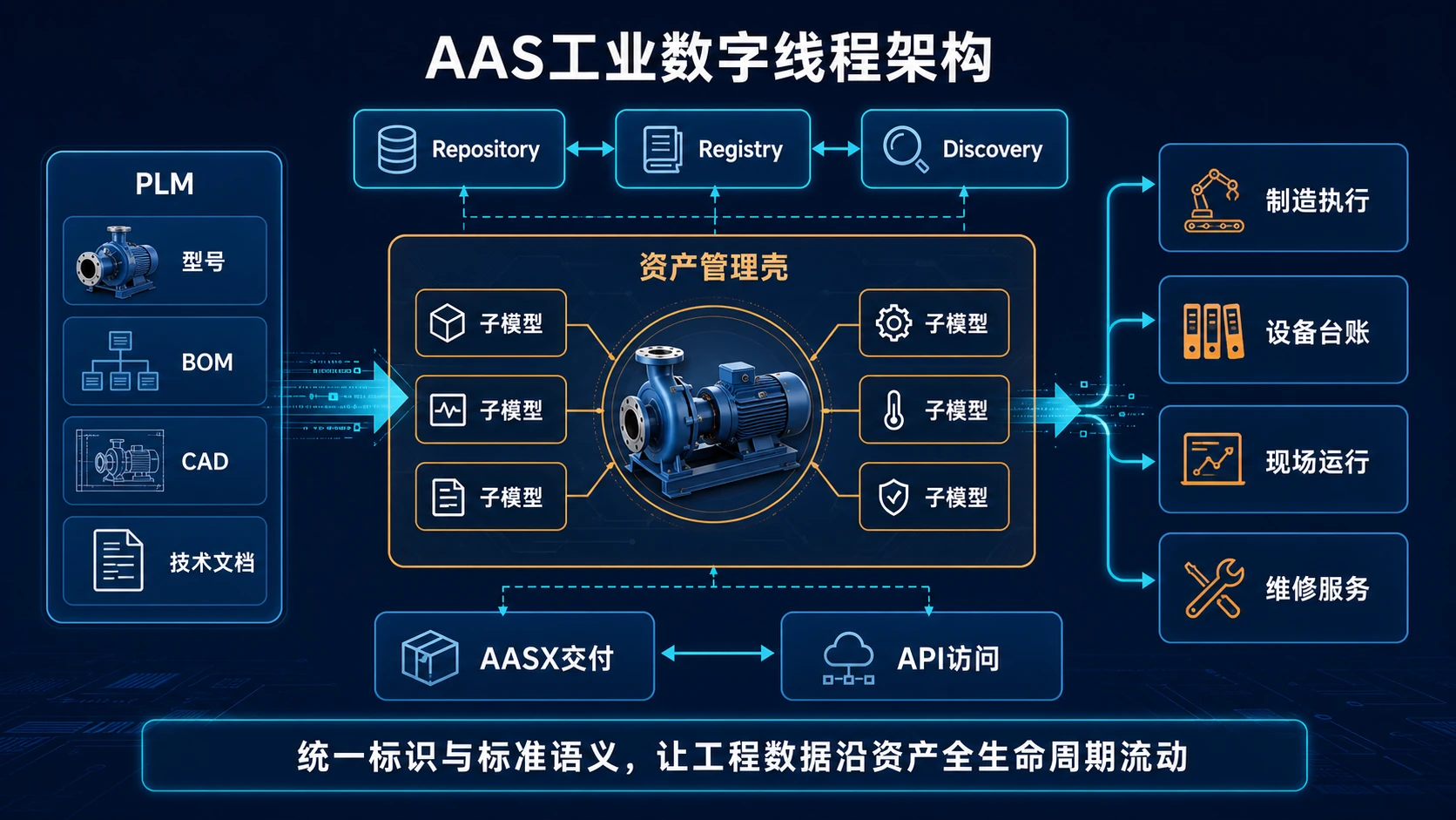 AAS通过Repository、Registry和Discovery连接PLM、制造执行、设备台账与维修服务