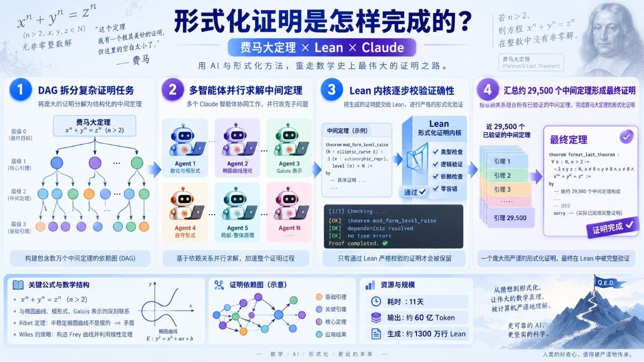 11天、60亿Token、1300万行Lean：Claude形式化费马大定理，AI正在进入“可验证科研”阶段