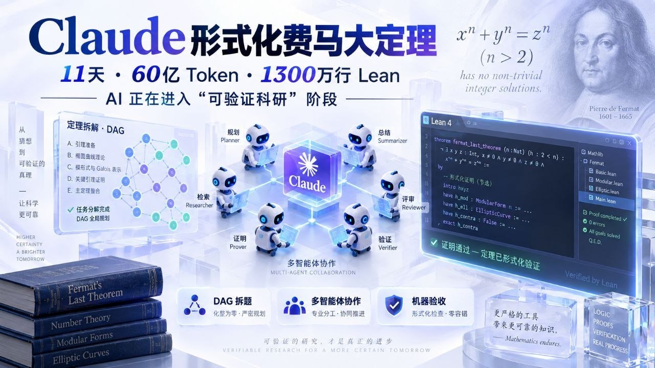 11天、60亿Token、1300万行Lean:Claude形式化费马大定理,AI正在进入“可验证科研”阶段