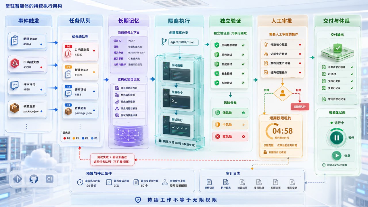 常驻智能体的持续执行架构