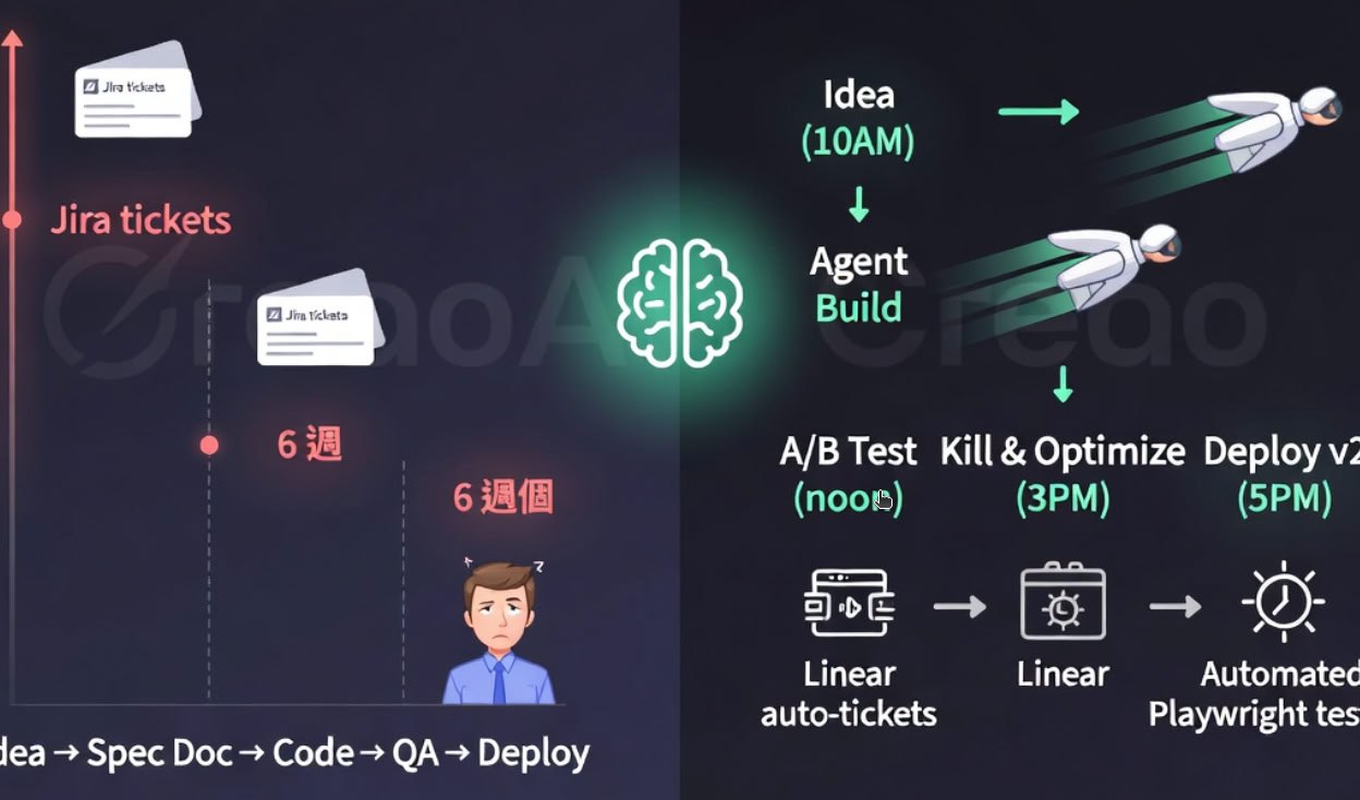 从6周到1天：传统流程 vs AI-first交付