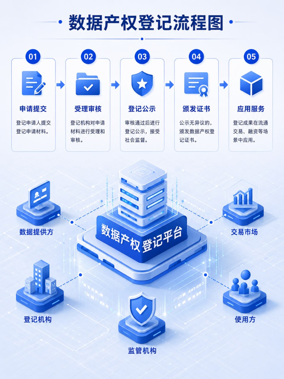 数据产权登记流程图