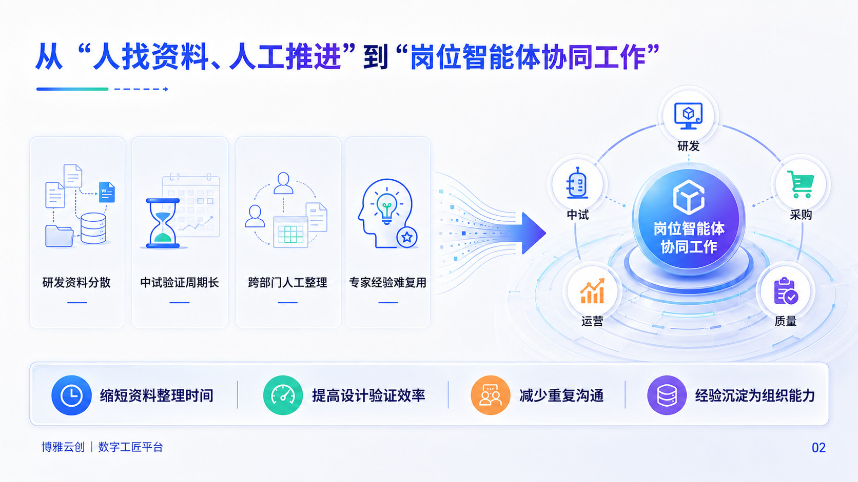 从数字化到工程智能