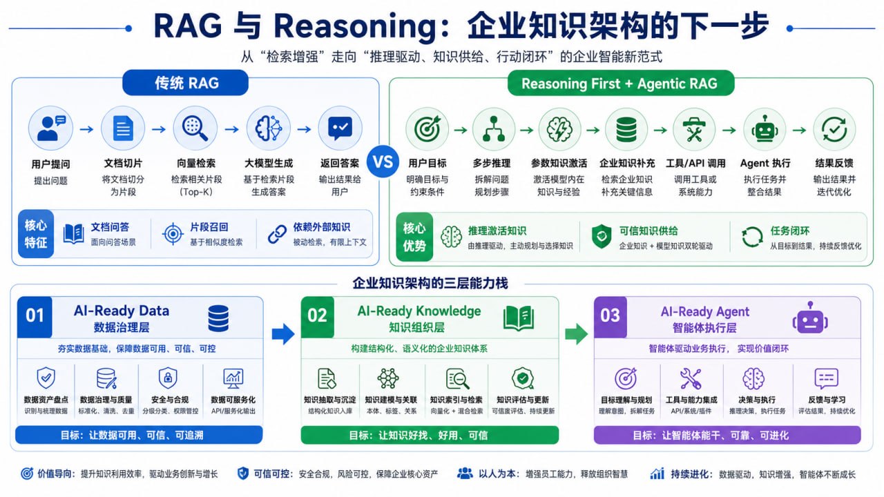 从传统 RAG 到 Agentic RAG 与 AI-Ready Knowledge