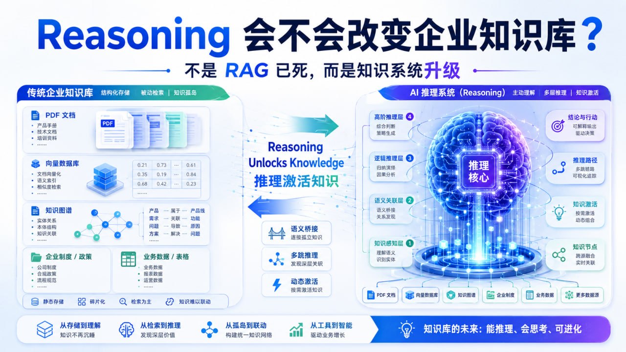 Reasoning、RAG 与企业知识系统的重构