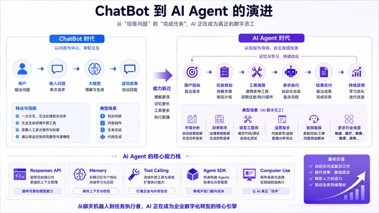 AI Agent 五层能力栈
