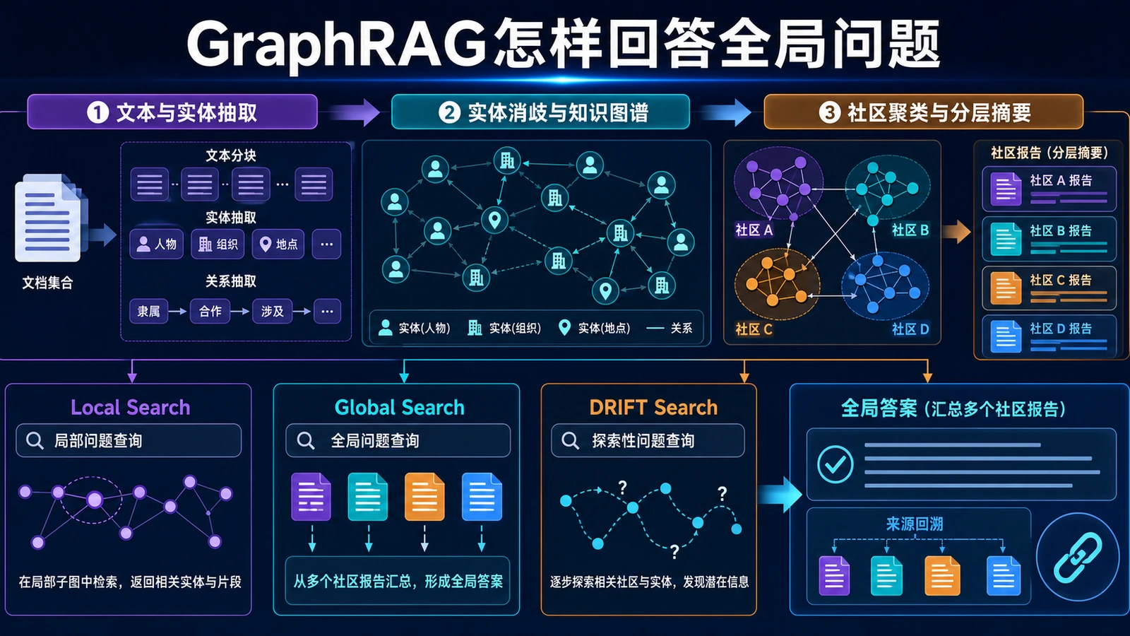 GraphRAG从文本实体抽取、知识图谱到社区聚类与分层摘要的工作流程