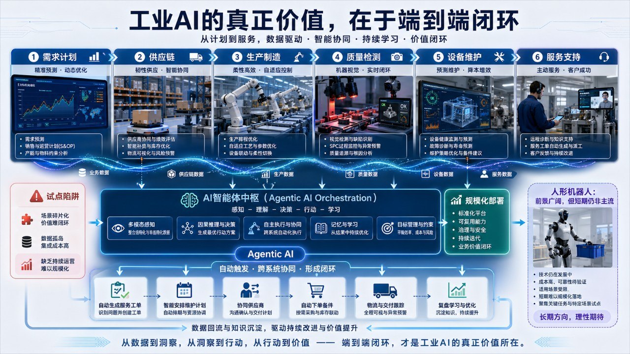 工业AI的真正价值在于端到端闭环