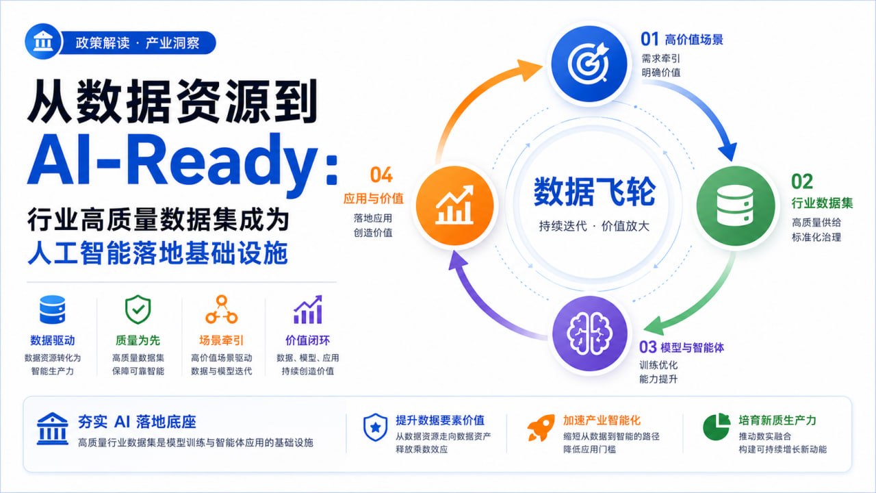 行业高质量数据集与人工智能落地闭环