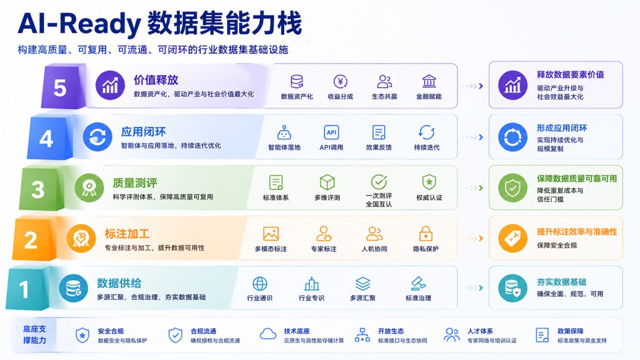 AI-Ready 数据集能力栈