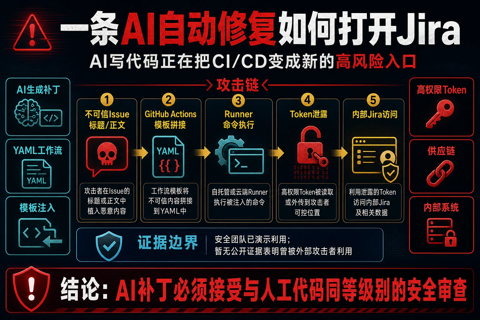 AI自动修复进入CI/CD后形成新的软件供应链高风险入口
