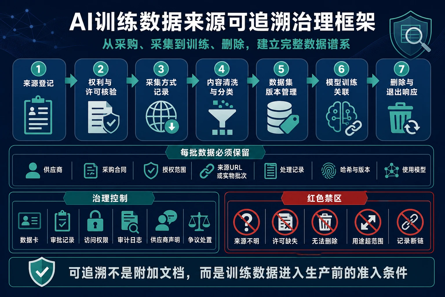 纸质书采购、破坏性扫描、OCR、语料清洗与模型训练的数据谱系示意