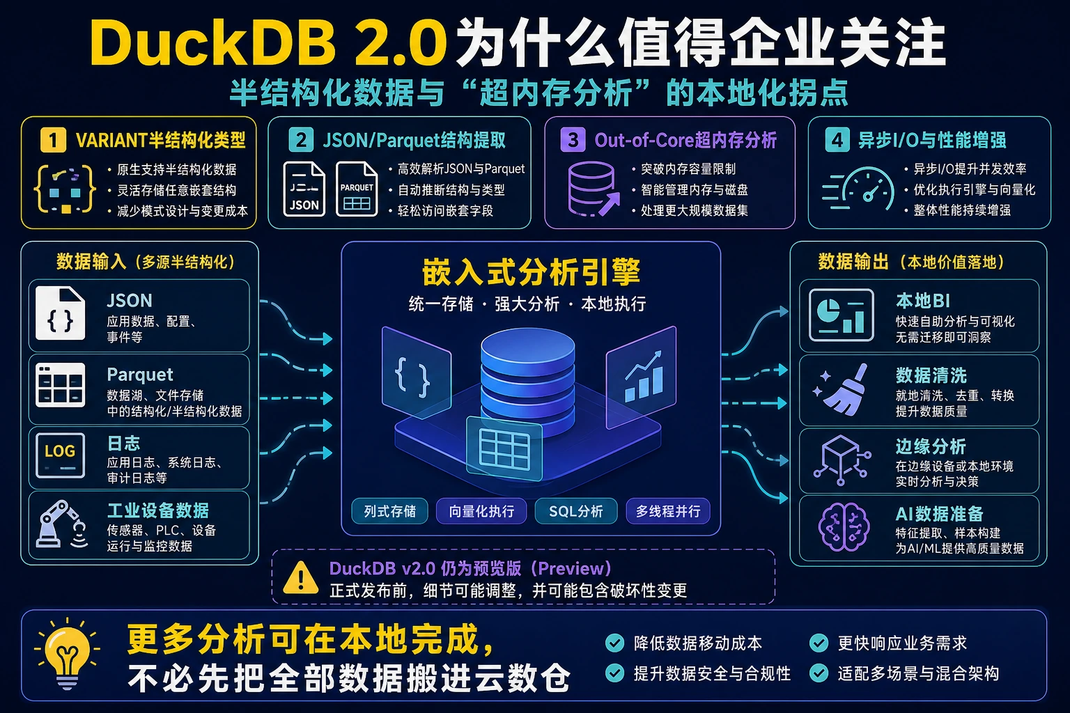 DuckDB 2.0本地分析与半结构化数据
