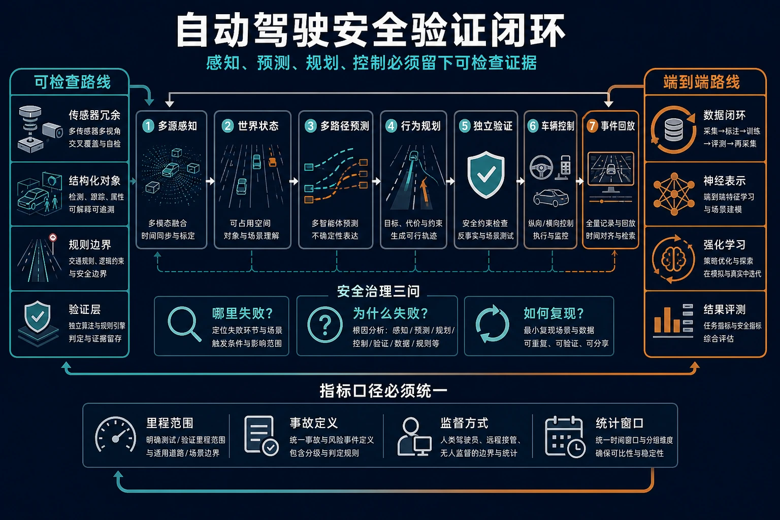 可检查世界模型与端到端内部表示在感知预测规划和验证层上的差异