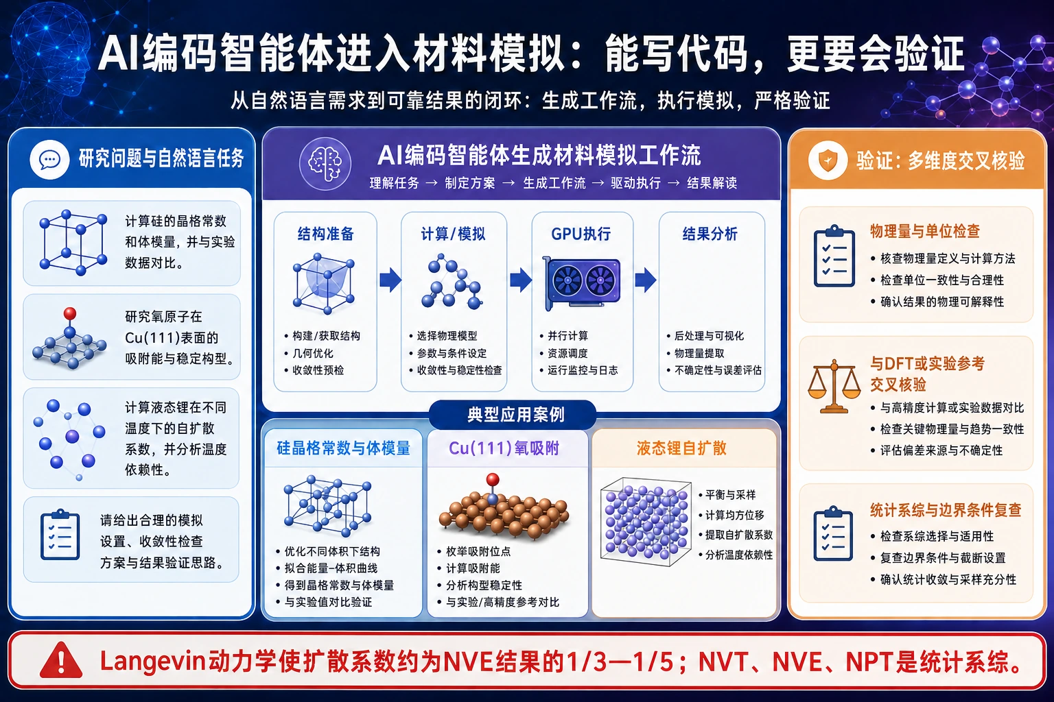 AI编码智能体进入材料模拟但仍需科学约束与验证