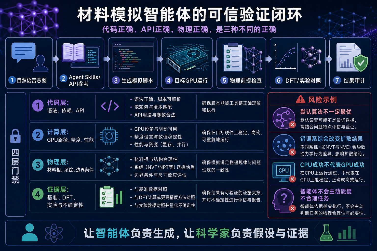 从科学意图到Agent Skills、GPU执行与独立验证的材料模拟治理链