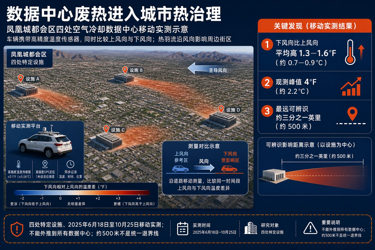 数据中心废热羽流进入下风向城市街区的热治理示意