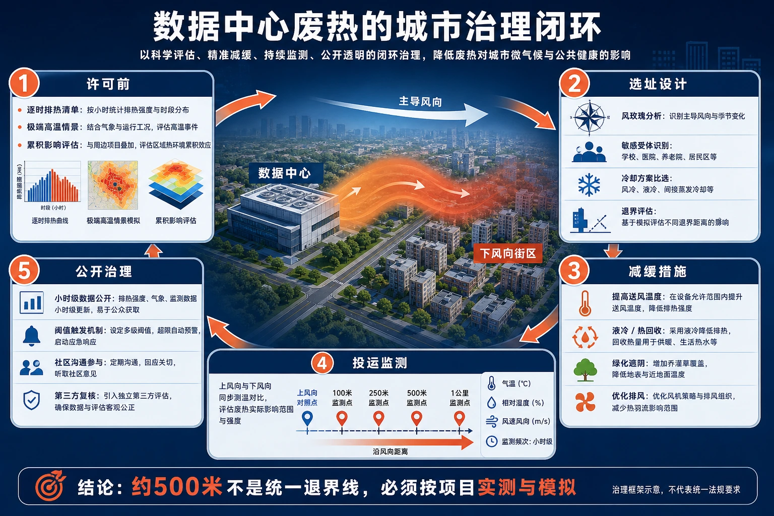 数据中心冷却方式、废热羽流、社区暴露与热回收治理路径