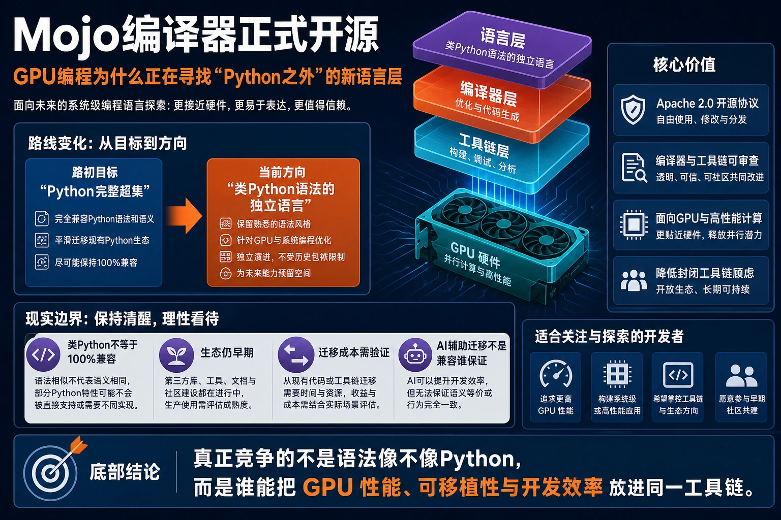Mojo编译器开源与GPU编程新语言层示意图