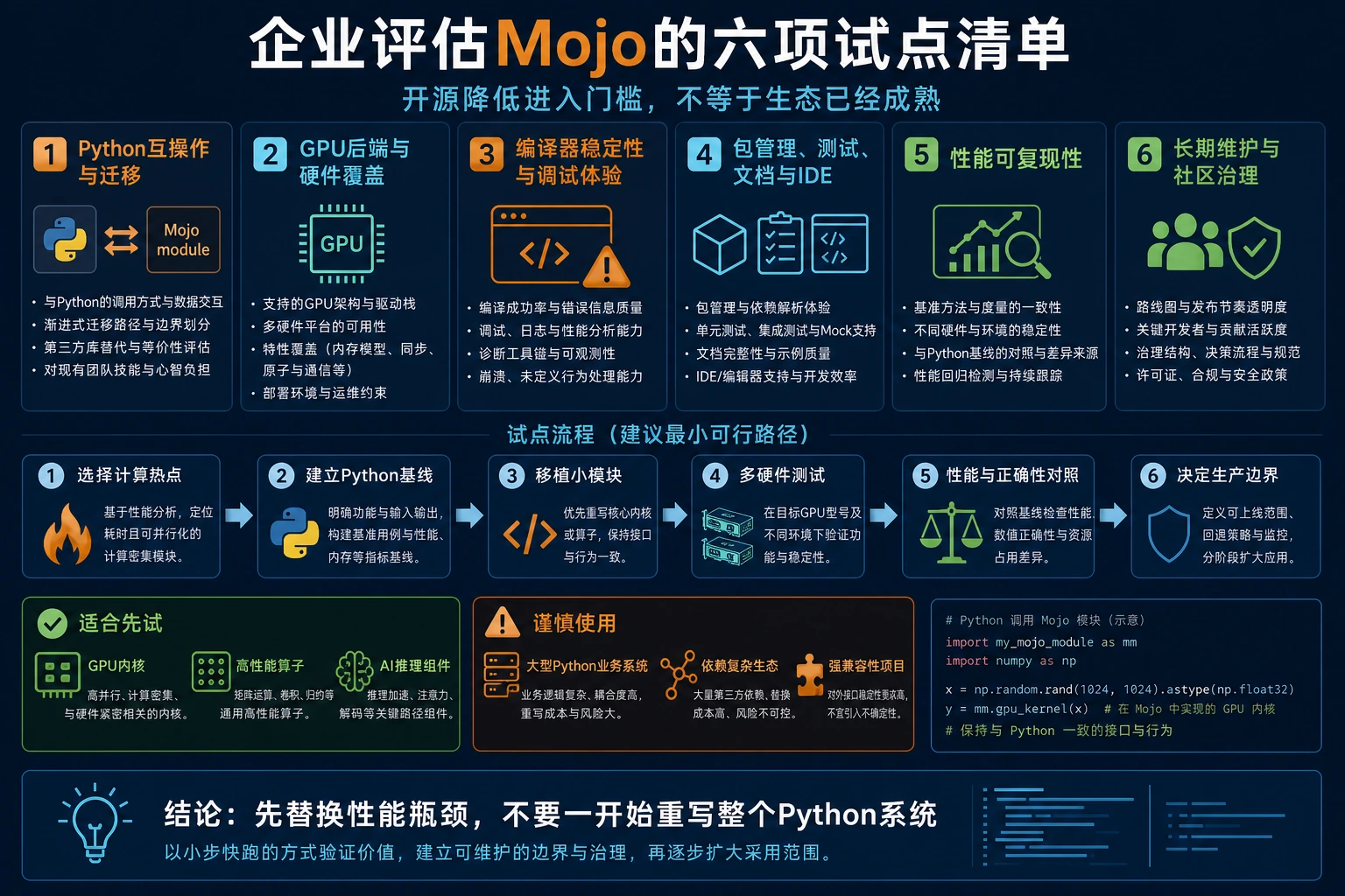 Python编排层、Mojo内核层、MLIR编译链与多种GPU后端的关系