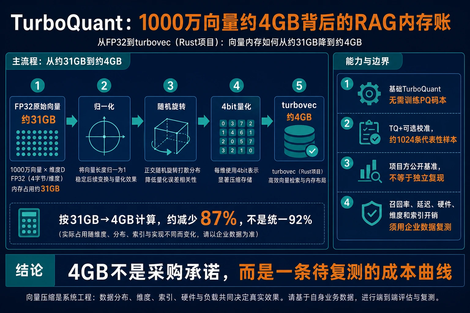 TurboQuant与TurboVec降低企业RAG向量搜索内存成本示意图
