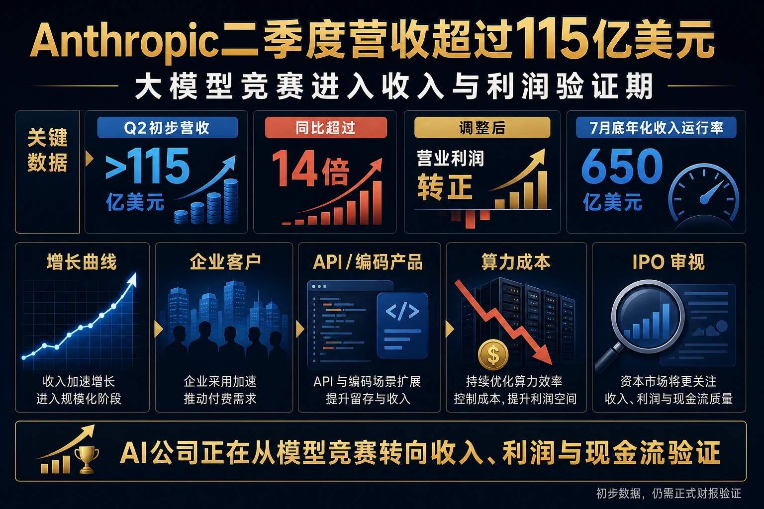 Anthropic二季度营收超过115亿美元与大模型商业化验证
