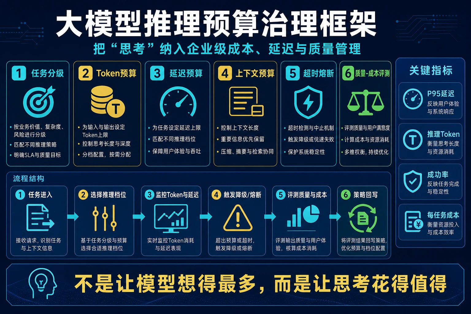 从任务分级到 token、延迟、上下文、超时熔断和质量成本评测的推理预算治理框架