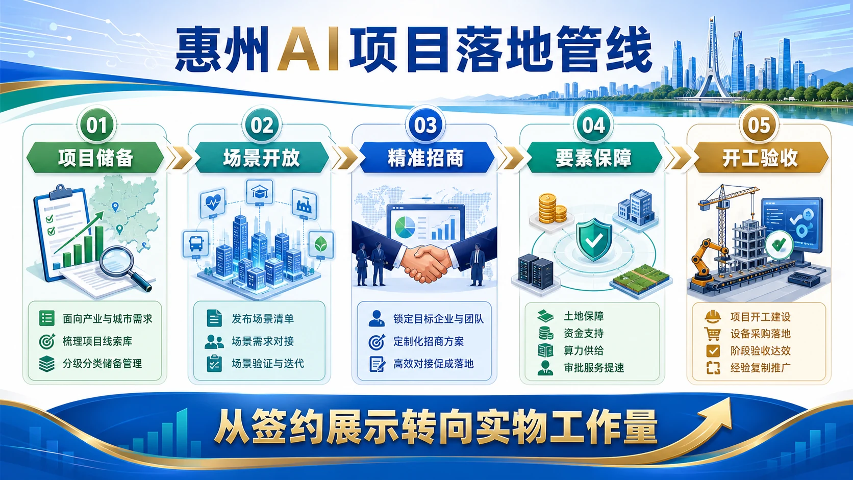 惠州人工智能加项目从场景需求经过方案验证要素保障采购建设验收形成产业闭环